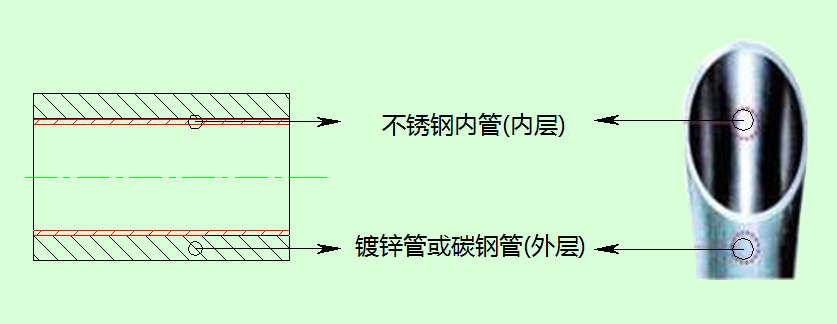 內襯不銹鋼復合管